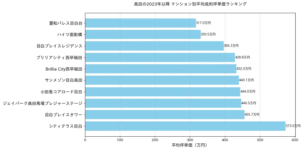 高田のマンション別平米単価ランキング