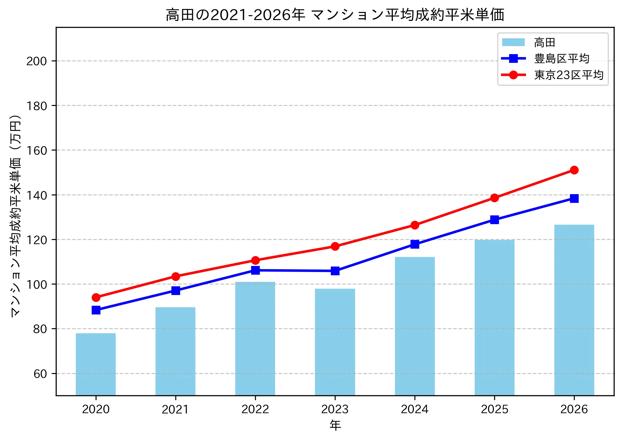 高田の成約平米単価推移グラフ