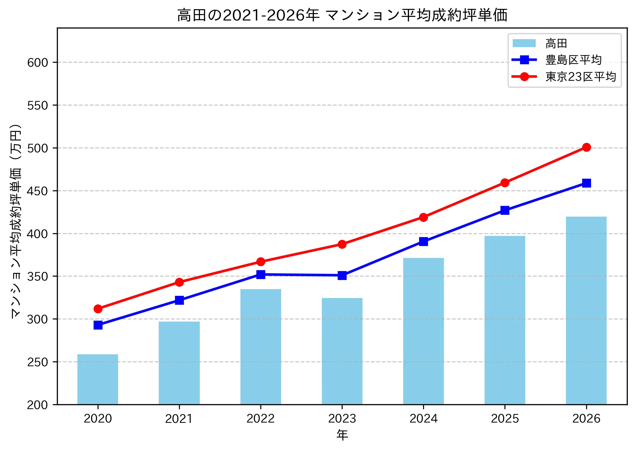 高田の成約坪単価推移グラフ