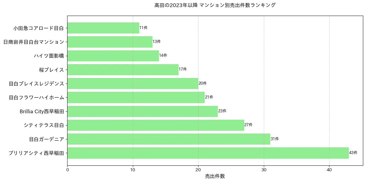 高田のマンション別売出件数ランキングTOP20