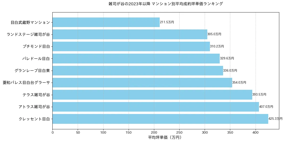 雑司が谷のマンション別平米単価ランキング