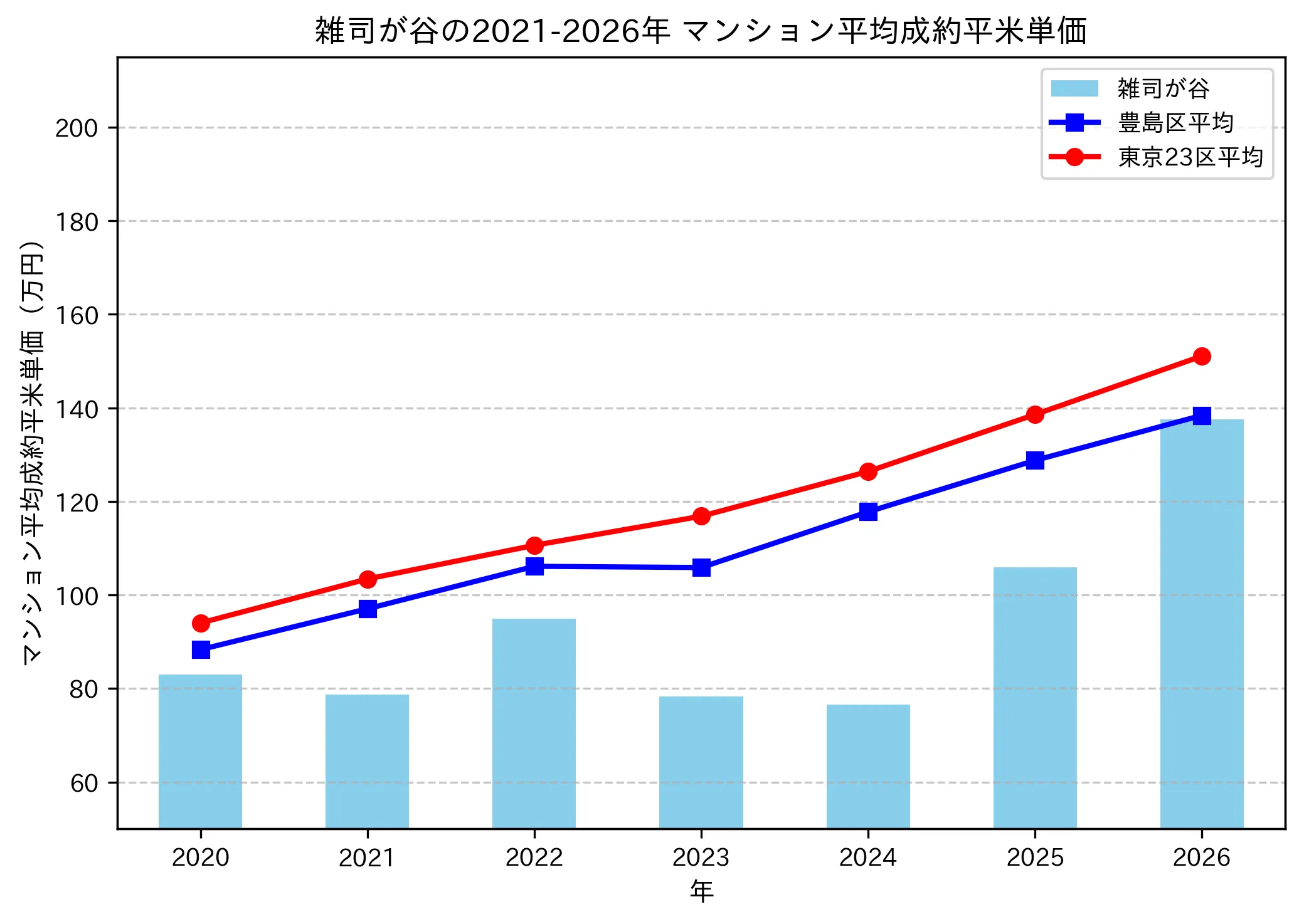 雑司が谷の成約平米単価推移グラフ