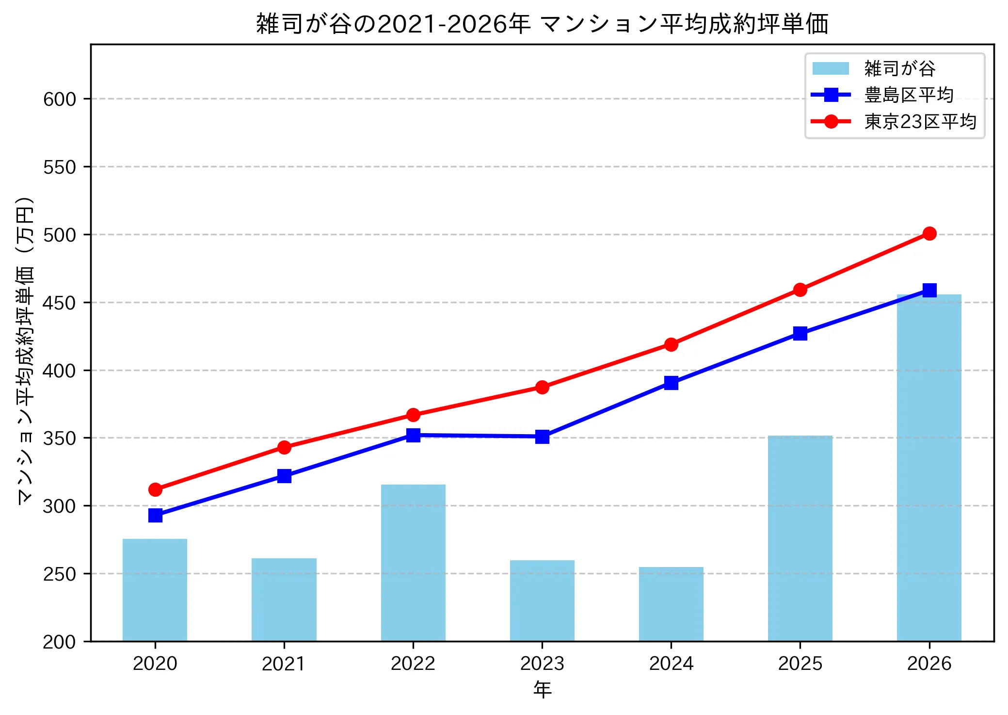 雑司が谷の成約坪単価推移グラフ