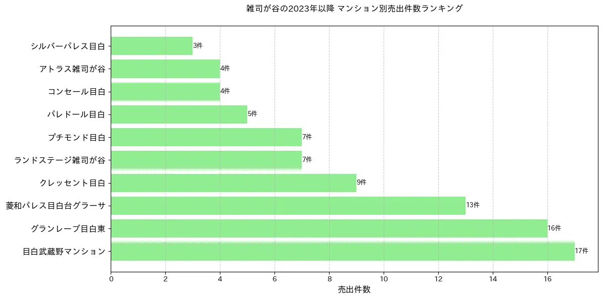 雑司が谷のマンション別売出件数ランキングTOP20