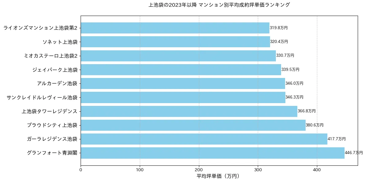 上池袋のマンション別平米単価ランキング