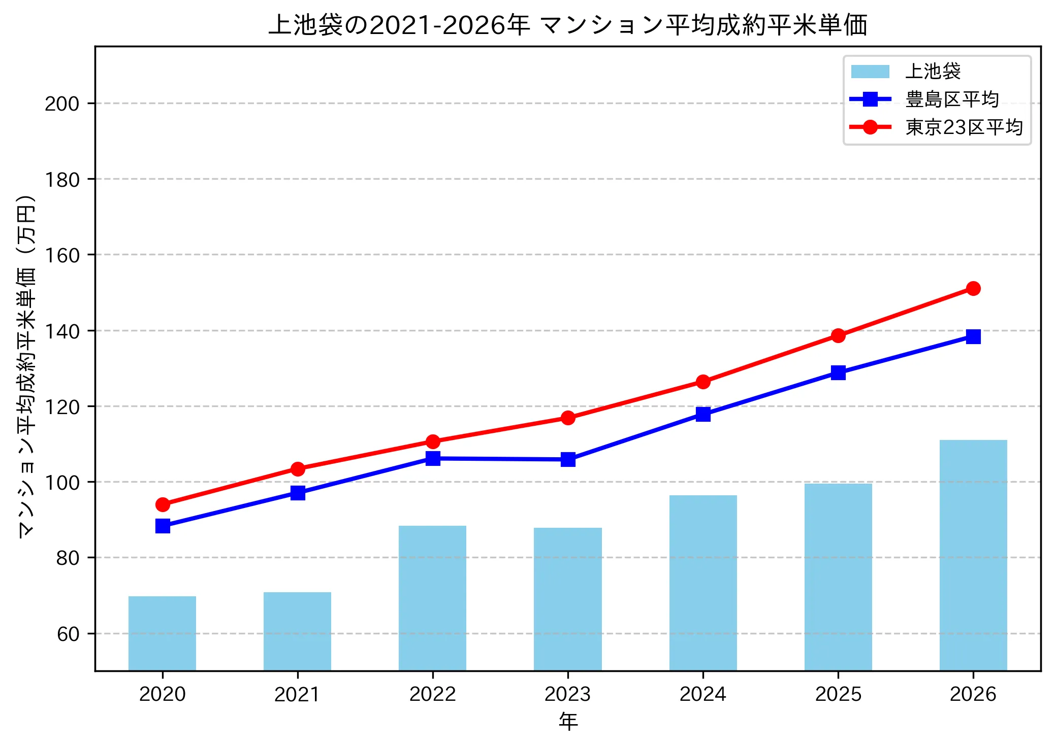 上池袋の成約平米単価推移グラフ