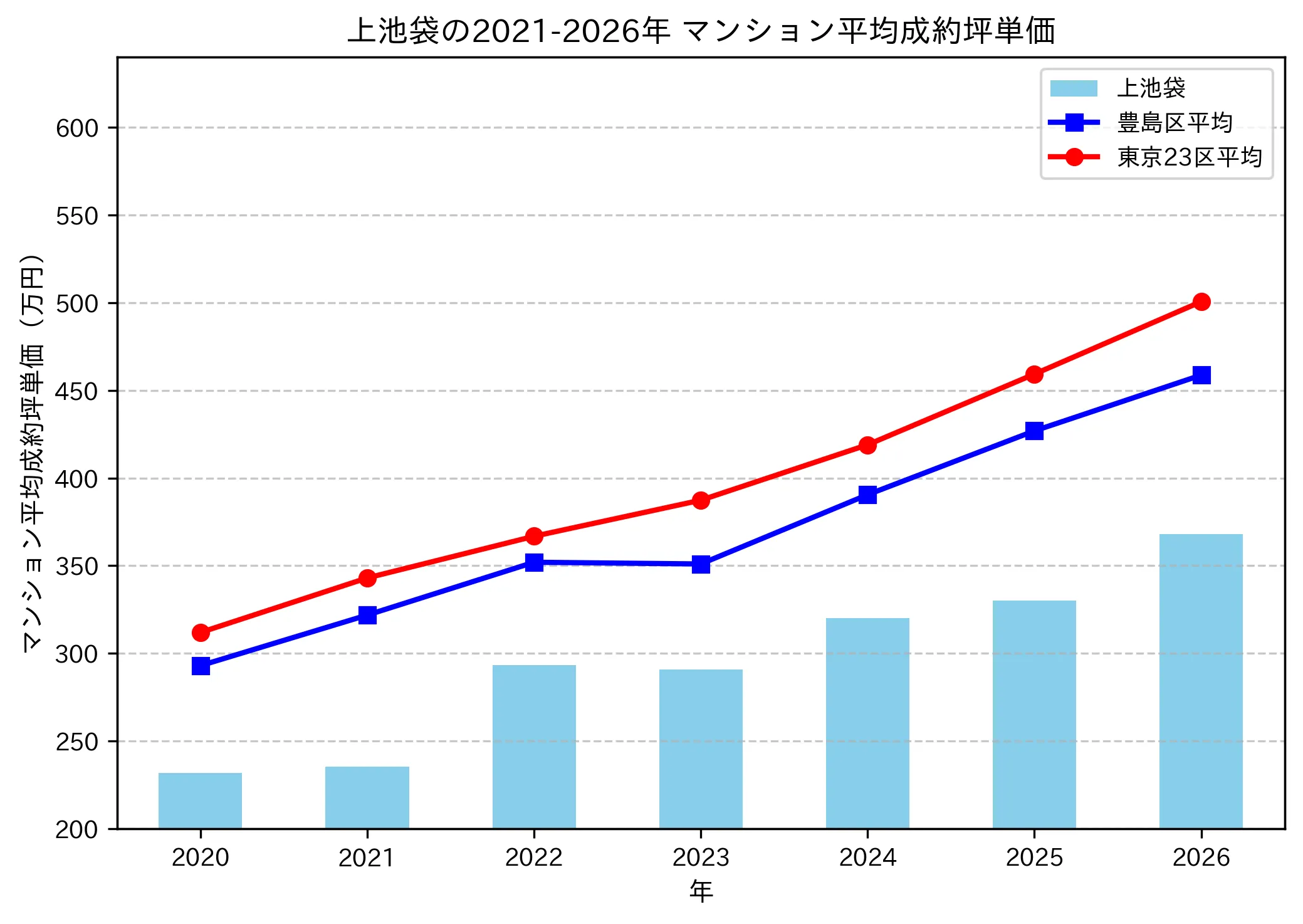 上池袋の成約坪単価推移グラフ