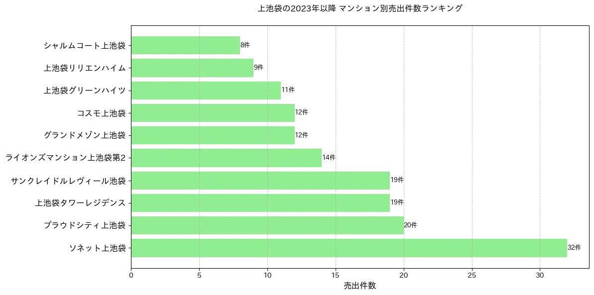 上池袋のマンション別売出件数ランキングTOP20