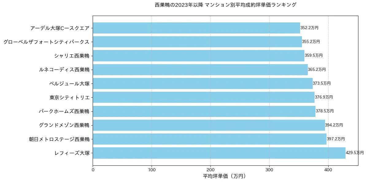 西巣鴨のマンション別平米単価ランキング