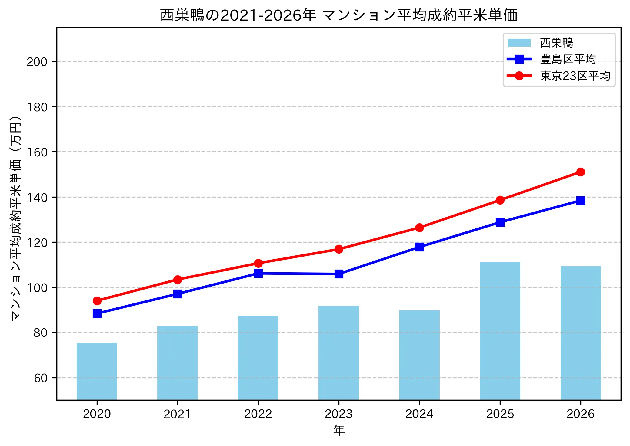 西巣鴨の成約平米単価推移グラフ