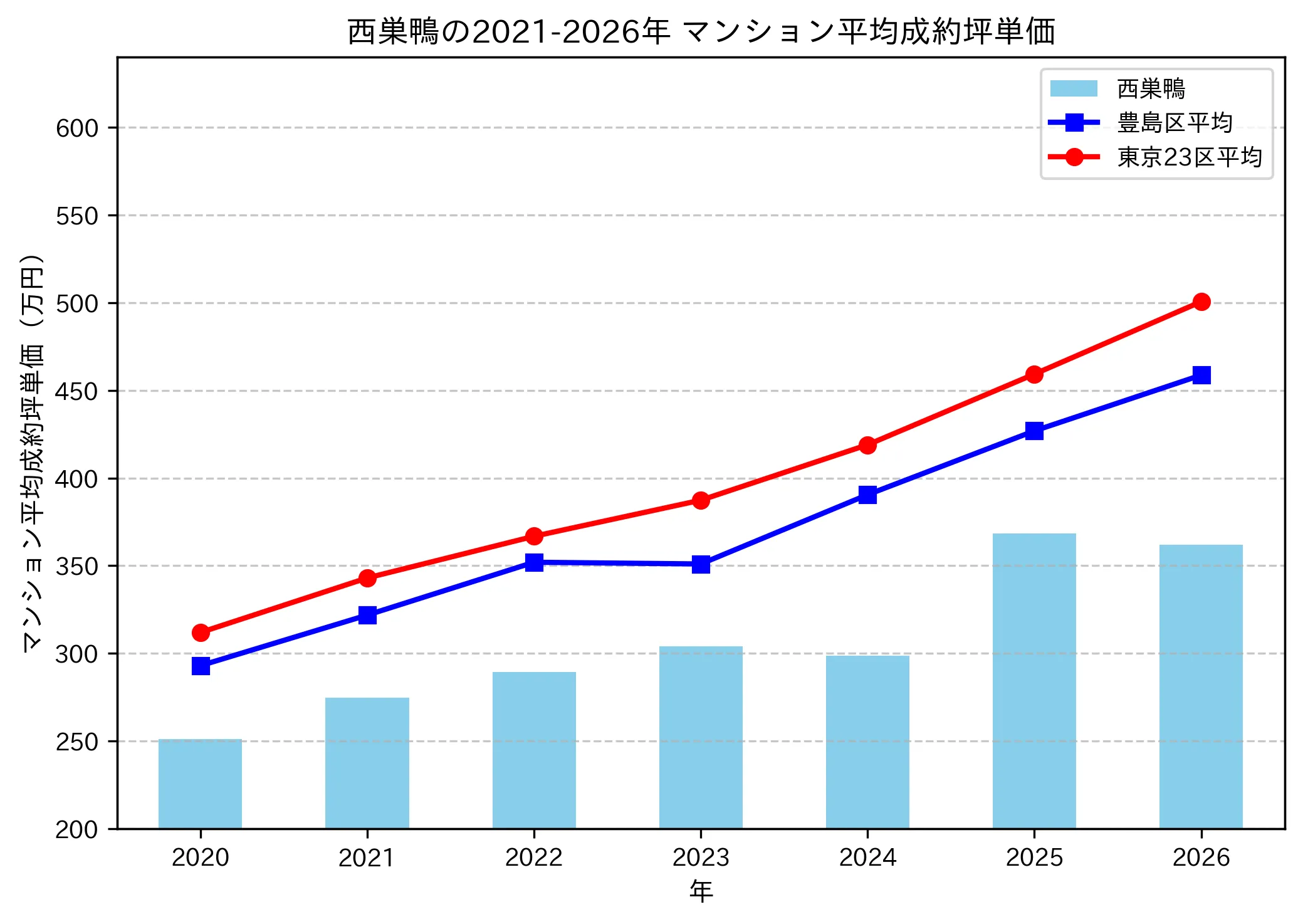 西巣鴨の成約坪単価推移グラフ
