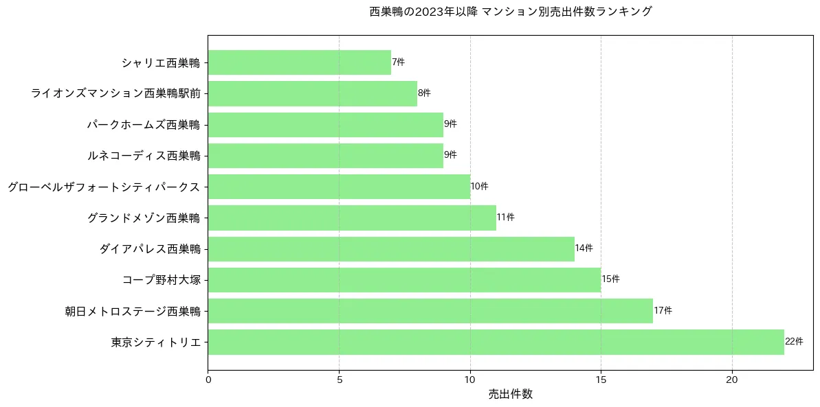 西巣鴨のマンション別売出件数ランキングTOP20