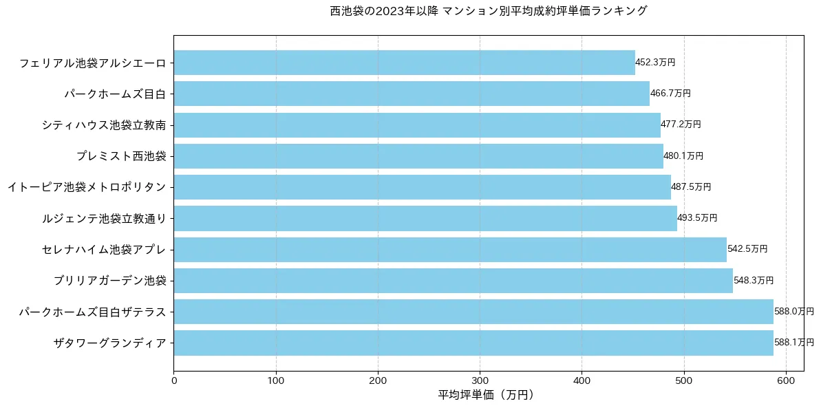 西池袋のマンション別平米単価ランキング