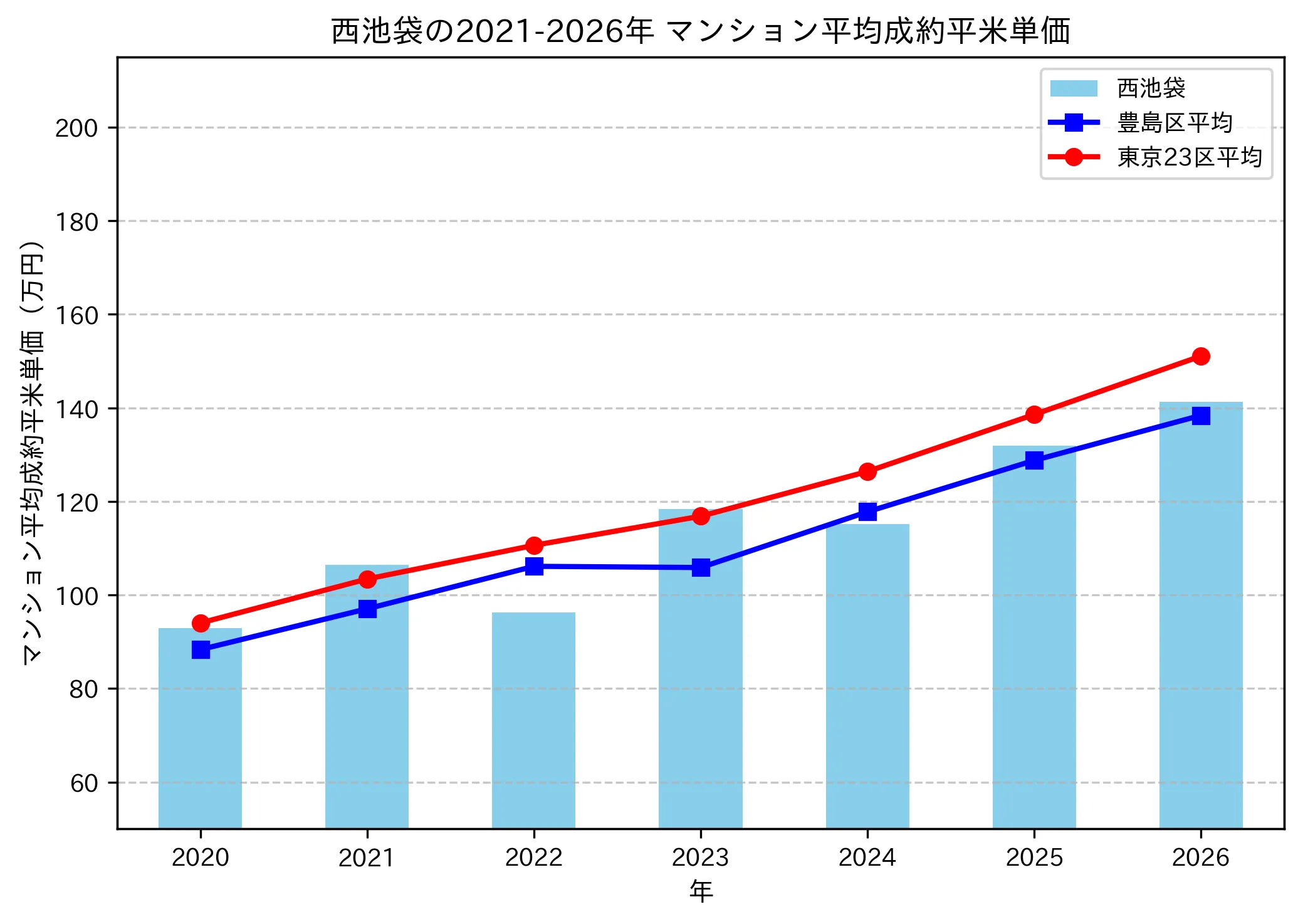 西池袋の成約平米単価推移グラフ