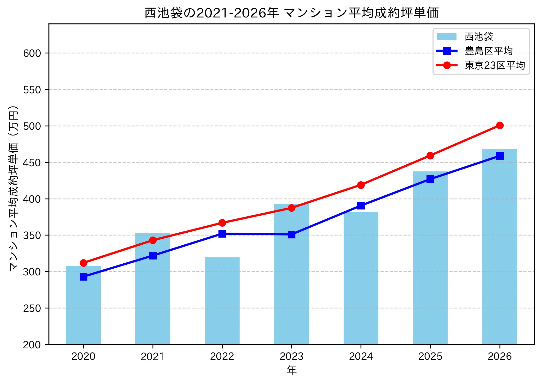 西池袋の成約坪単価推移グラフ