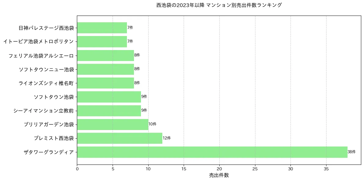 西池袋のマンション別売出件数ランキングTOP20