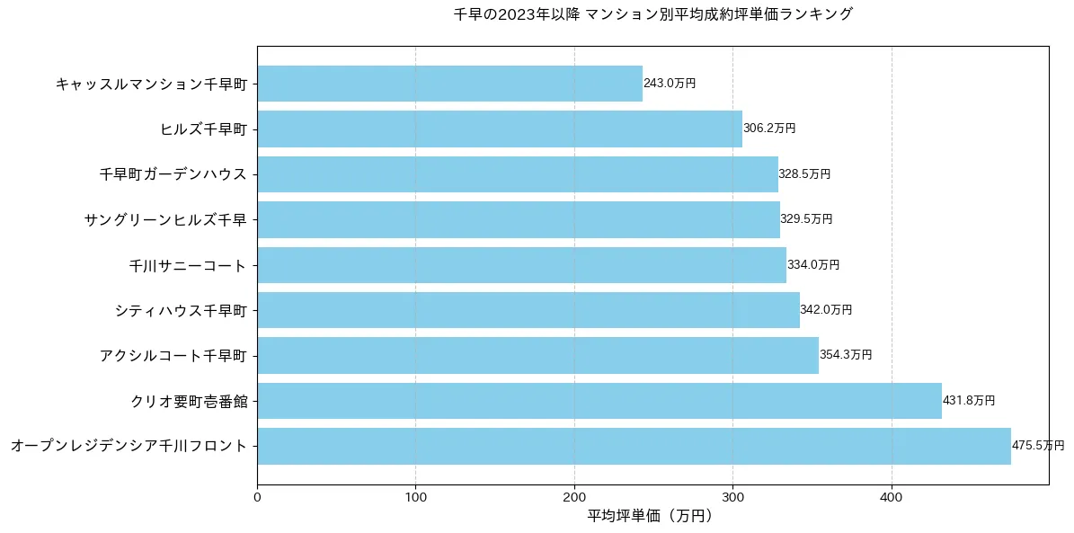 千早のマンション別平米単価ランキング