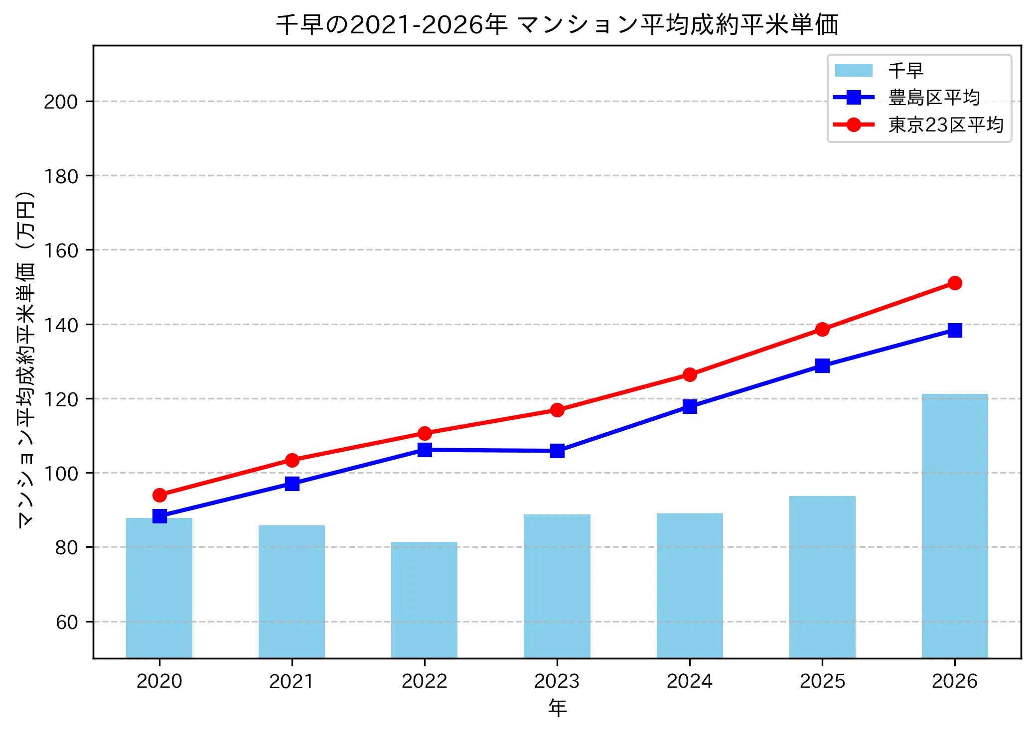 千早の成約平米単価推移グラフ