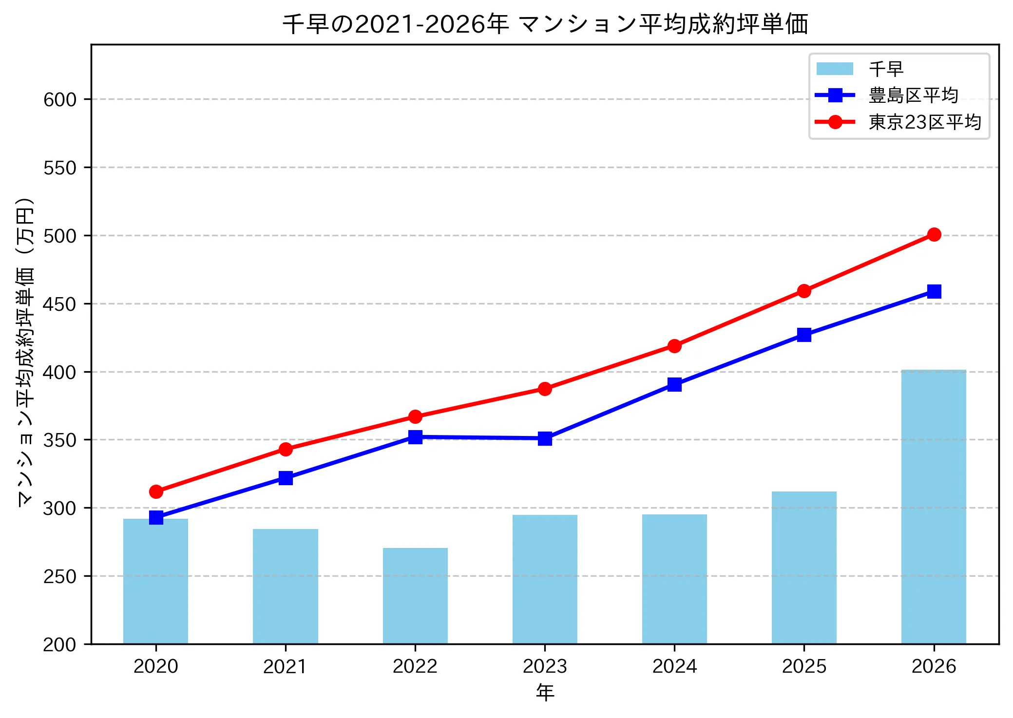 千早の成約坪単価推移グラフ