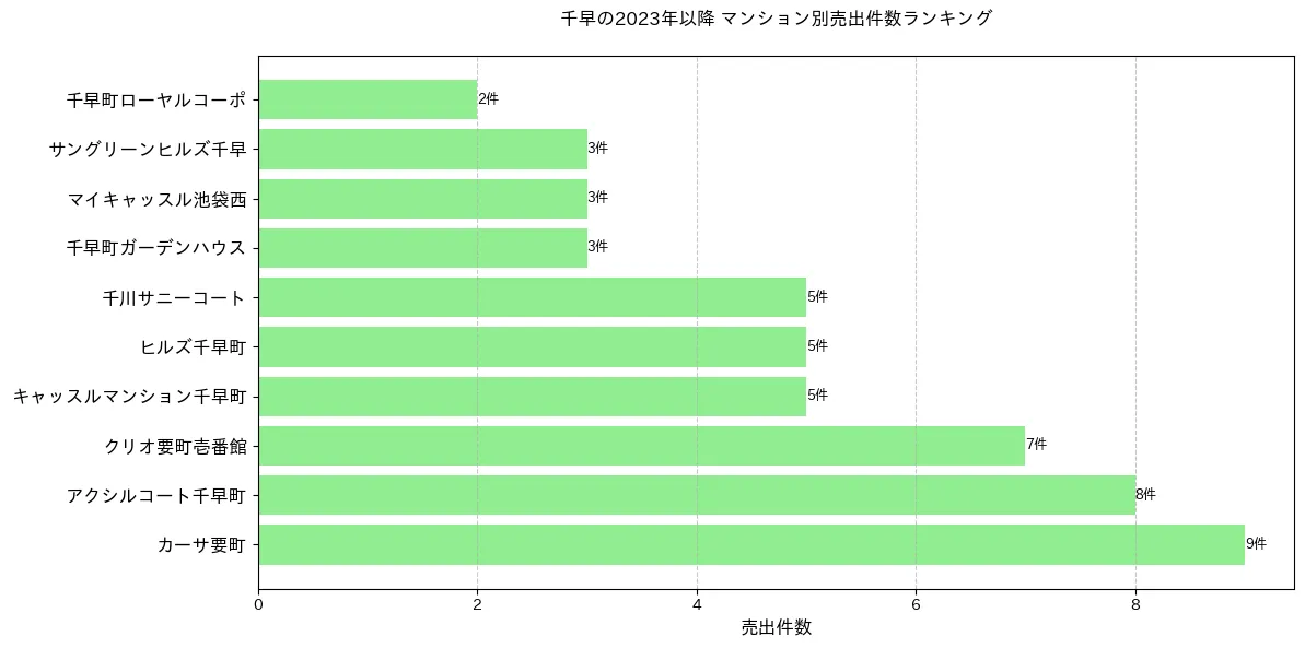 千早のマンション別売出件数ランキングTOP20