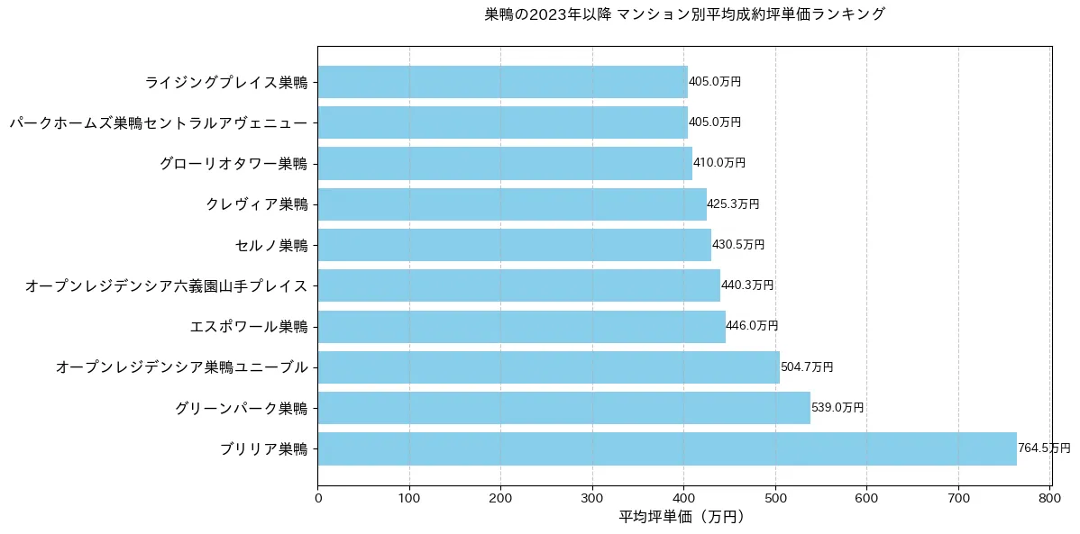 巣鴨のマンション別平米単価ランキング