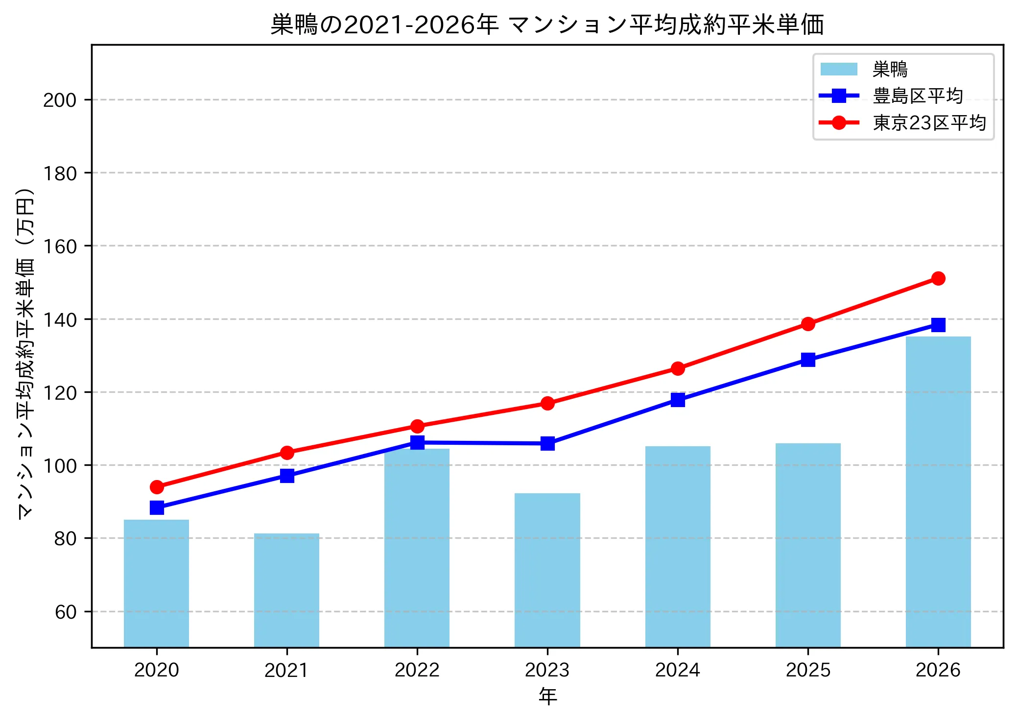 巣鴨の成約平米単価推移グラフ