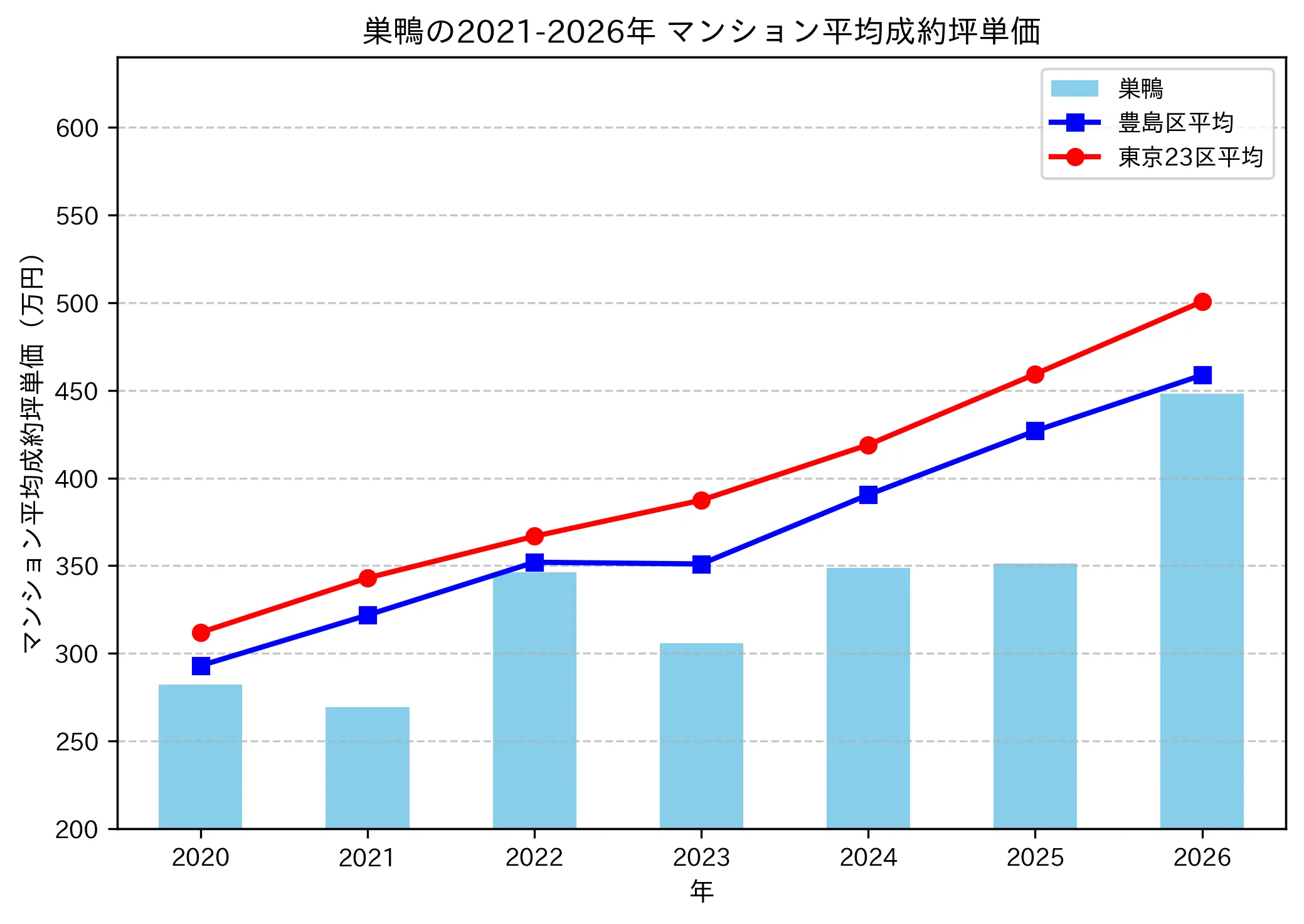 巣鴨の成約坪単価推移グラフ