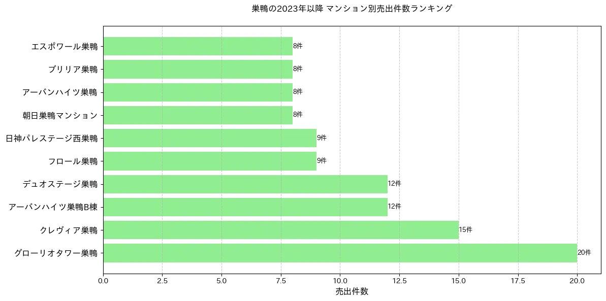 巣鴨のマンション別売出件数ランキングTOP20