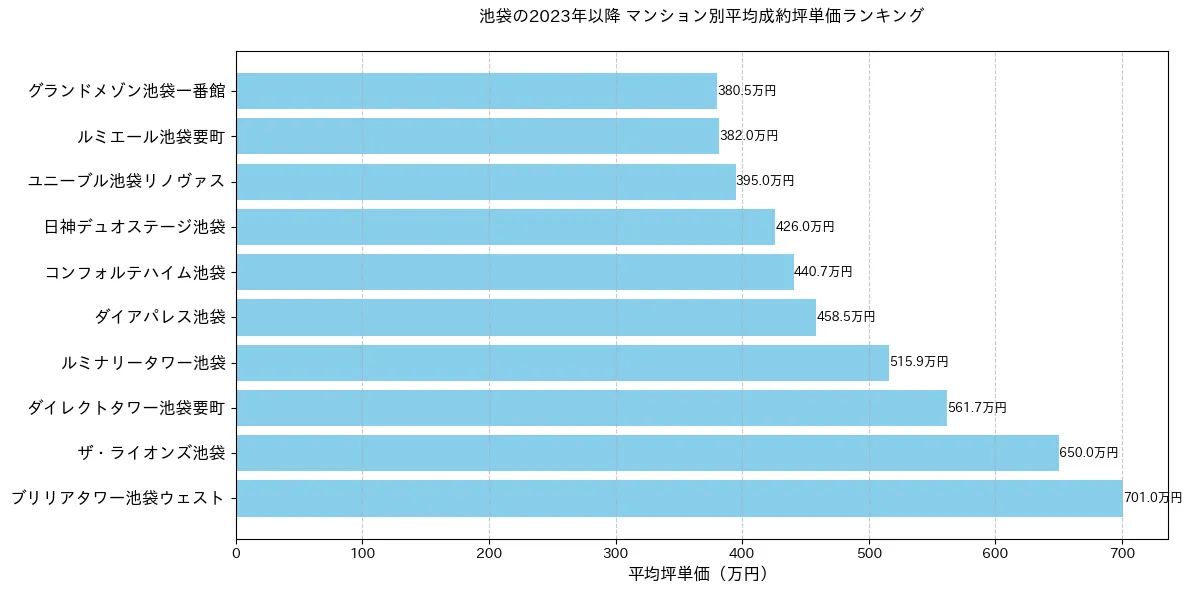 池袋のマンション別平米単価ランキング