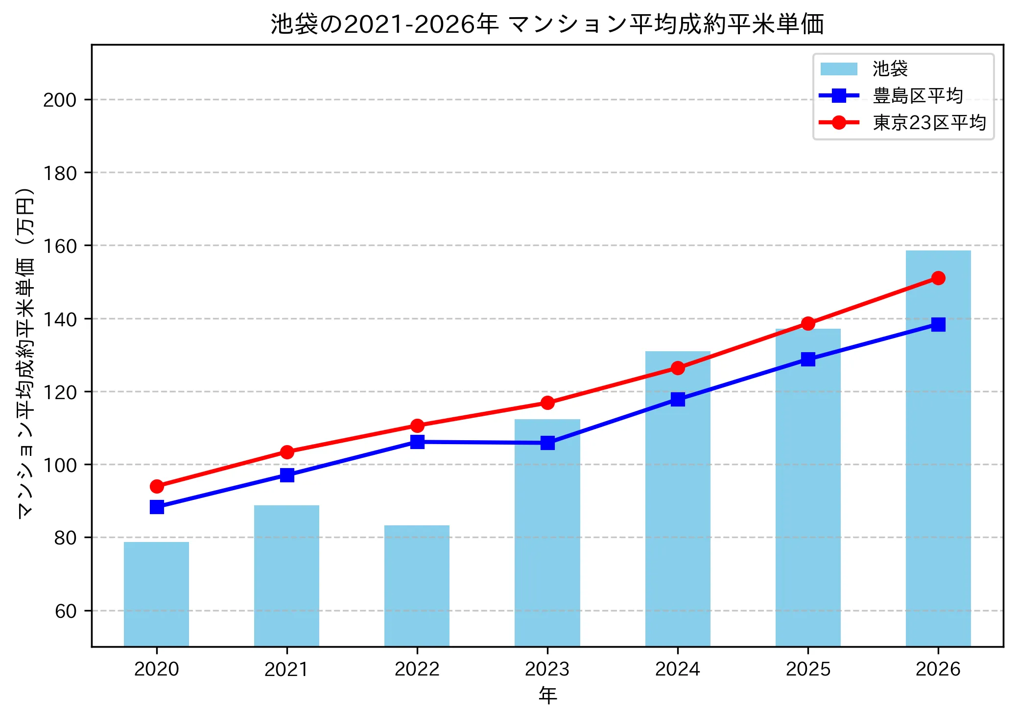 池袋の成約平米単価推移グラフ