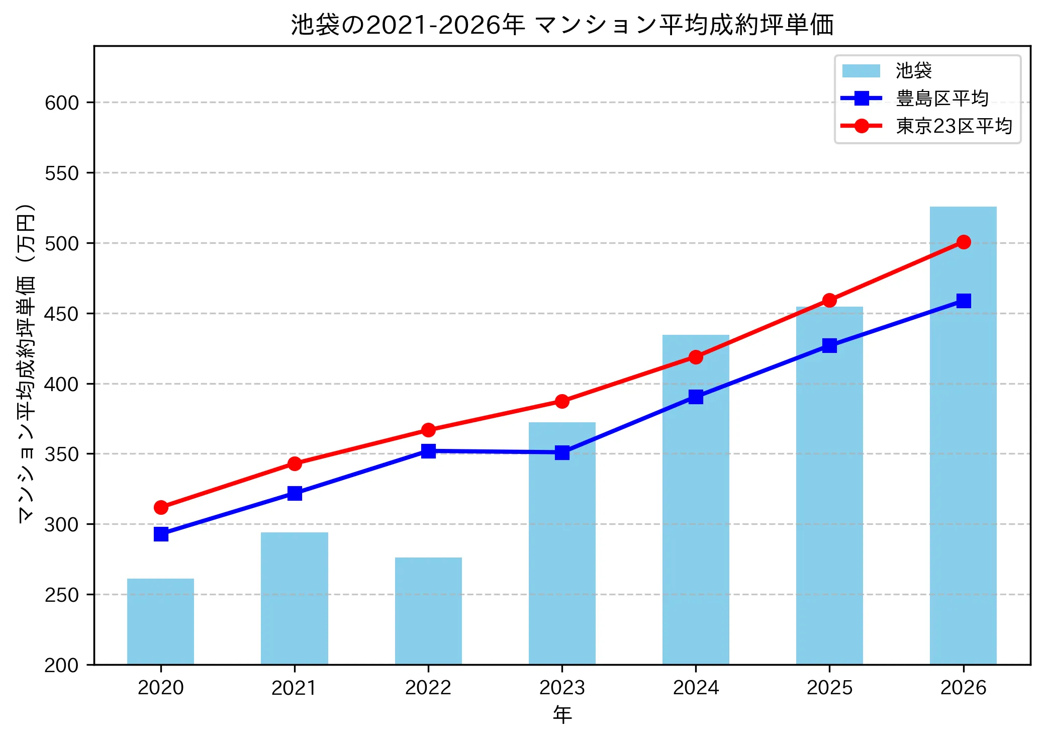 池袋の成約坪単価推移グラフ