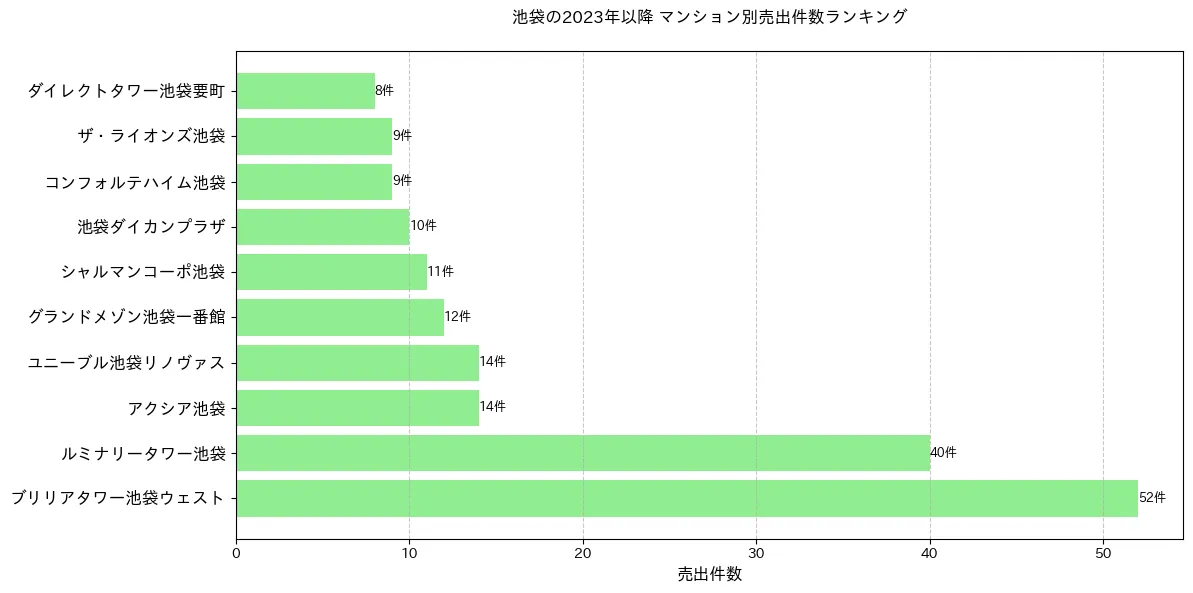 池袋のマンション別売出件数ランキングTOP20