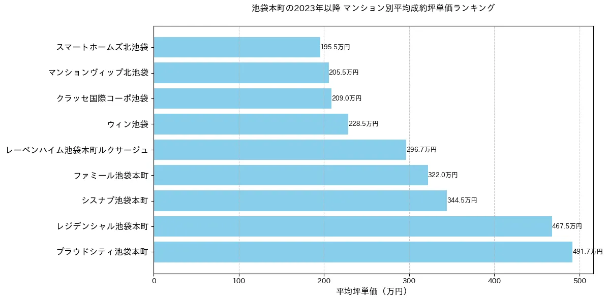 池袋本町のマンション別平米単価ランキング