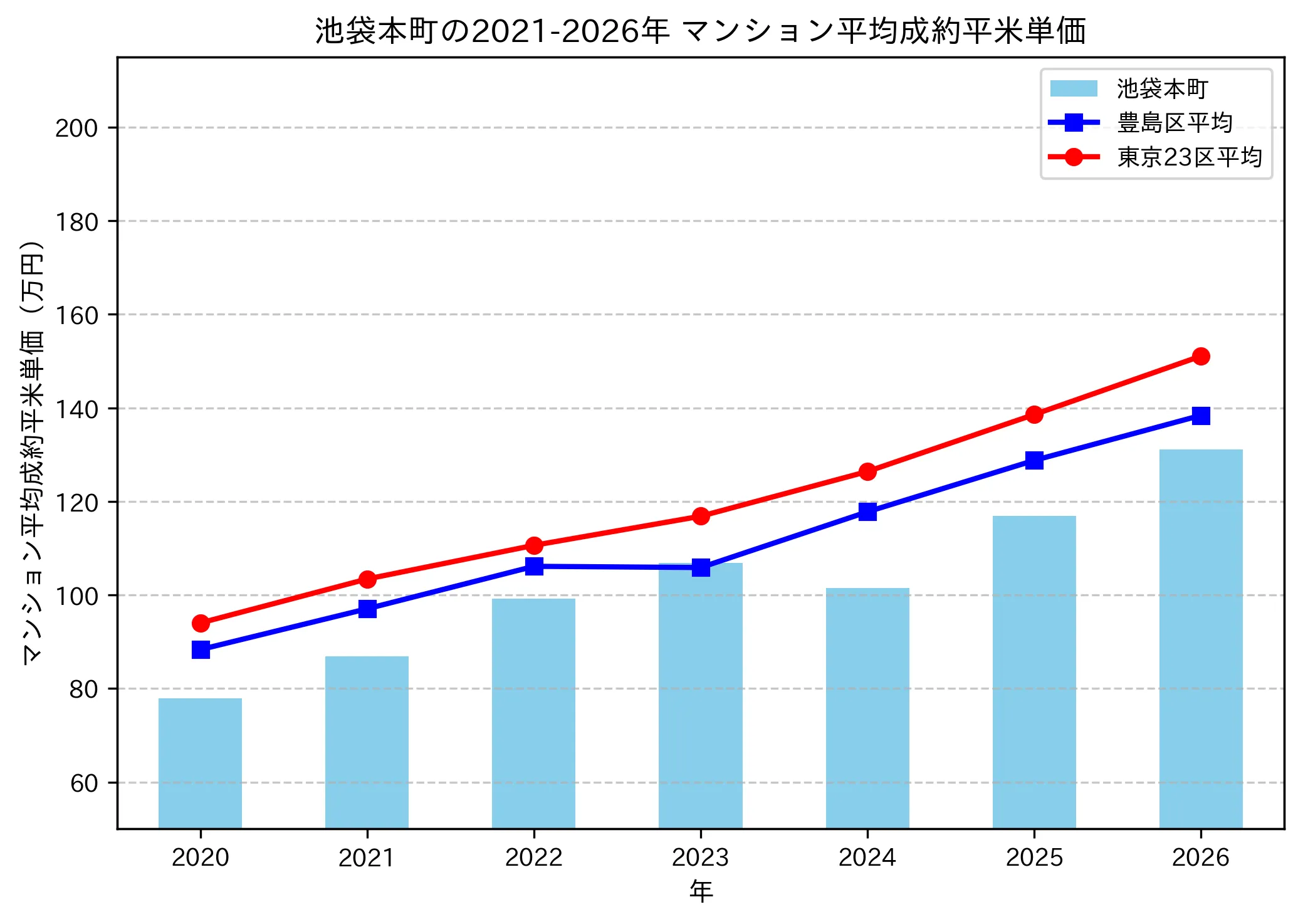 池袋本町の成約平米単価推移グラフ