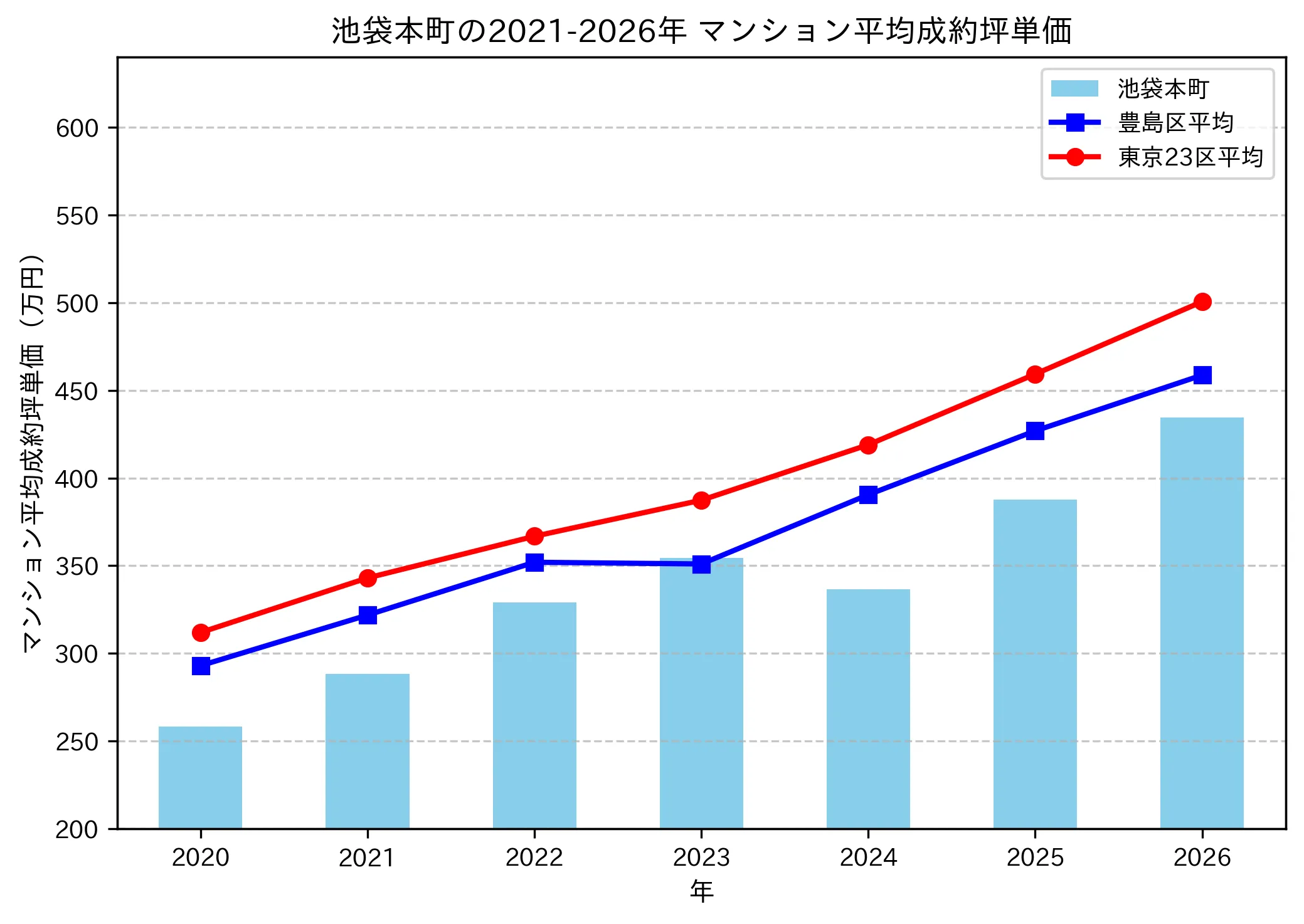 池袋本町の成約坪単価推移グラフ