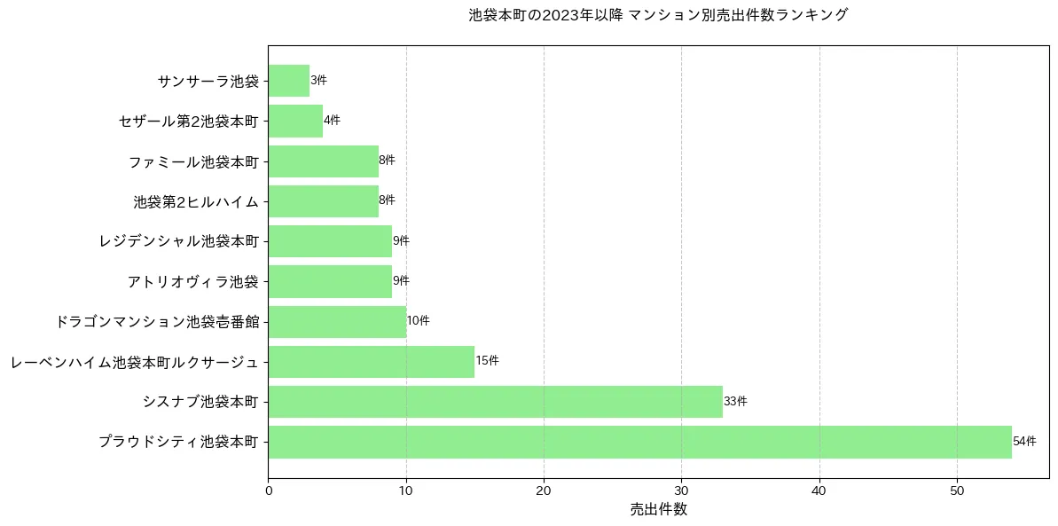 池袋本町のマンション別売出件数ランキングTOP20