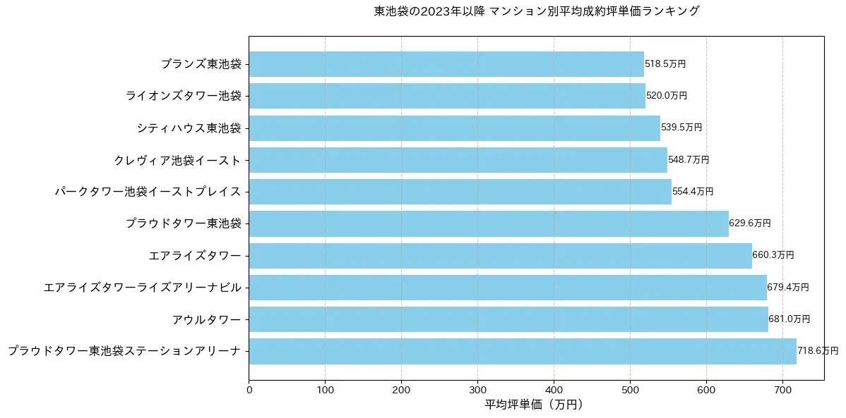 東池袋のマンション別平米単価ランキング