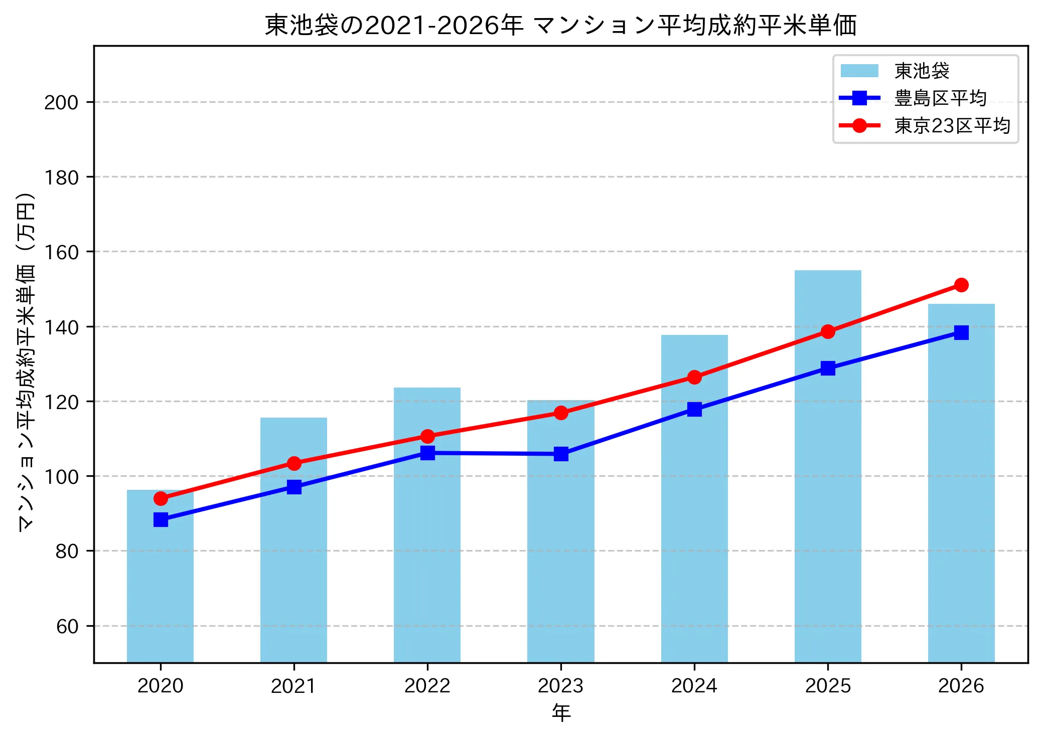東池袋の成約平米単価推移グラフ