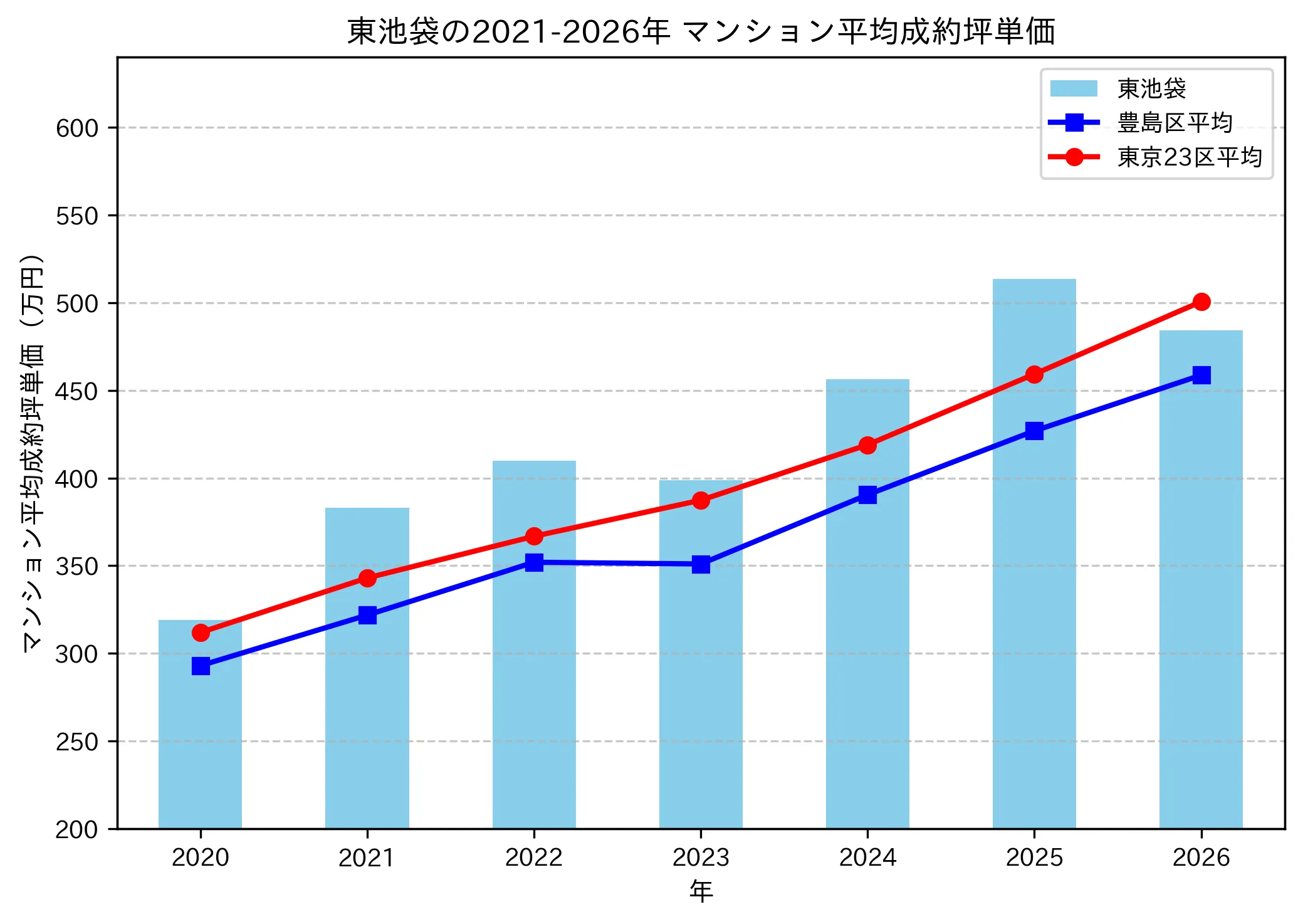 東池袋の成約坪単価推移グラフ