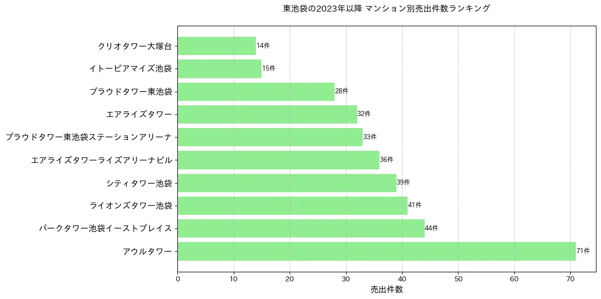 東池袋のマンション別売出件数ランキングTOP20