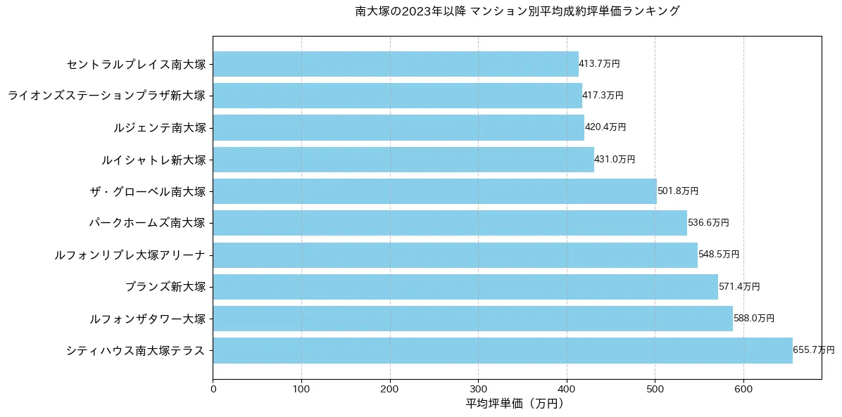 南大塚のマンション別平米単価ランキング