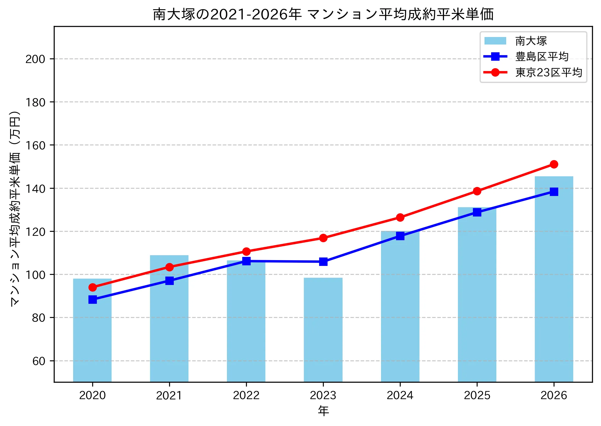 南大塚の成約平米単価推移グラフ