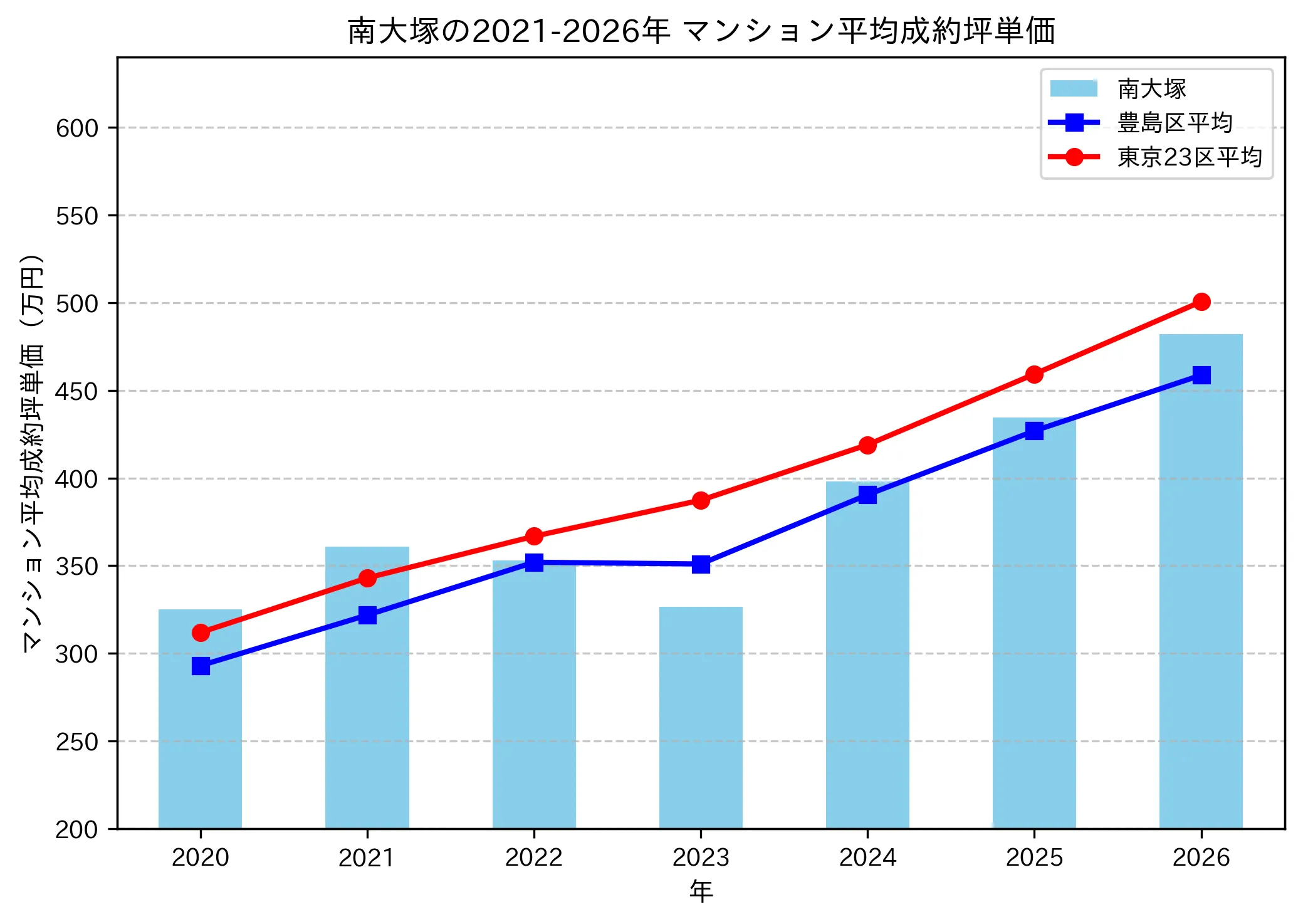 南大塚の成約坪単価推移グラフ
