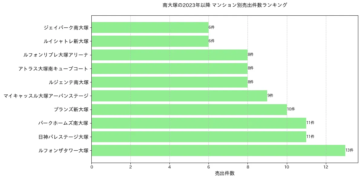 南大塚のマンション別売出件数ランキングTOP20