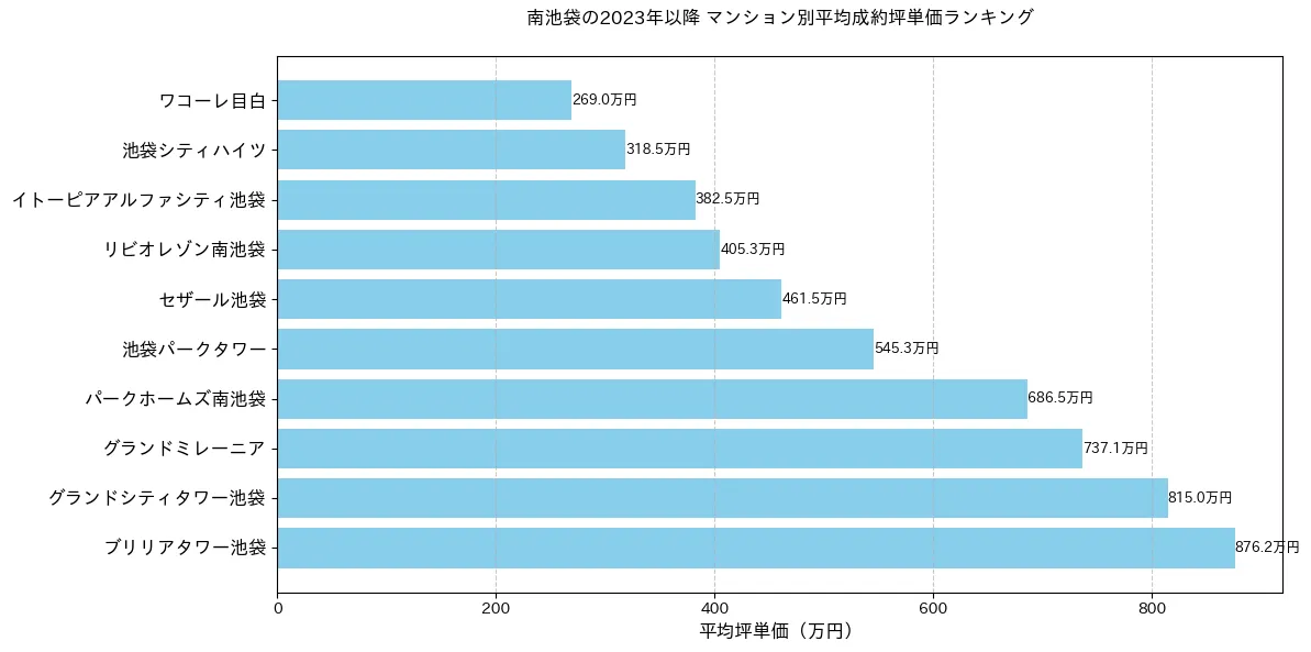 南池袋のマンション別平米単価ランキング
