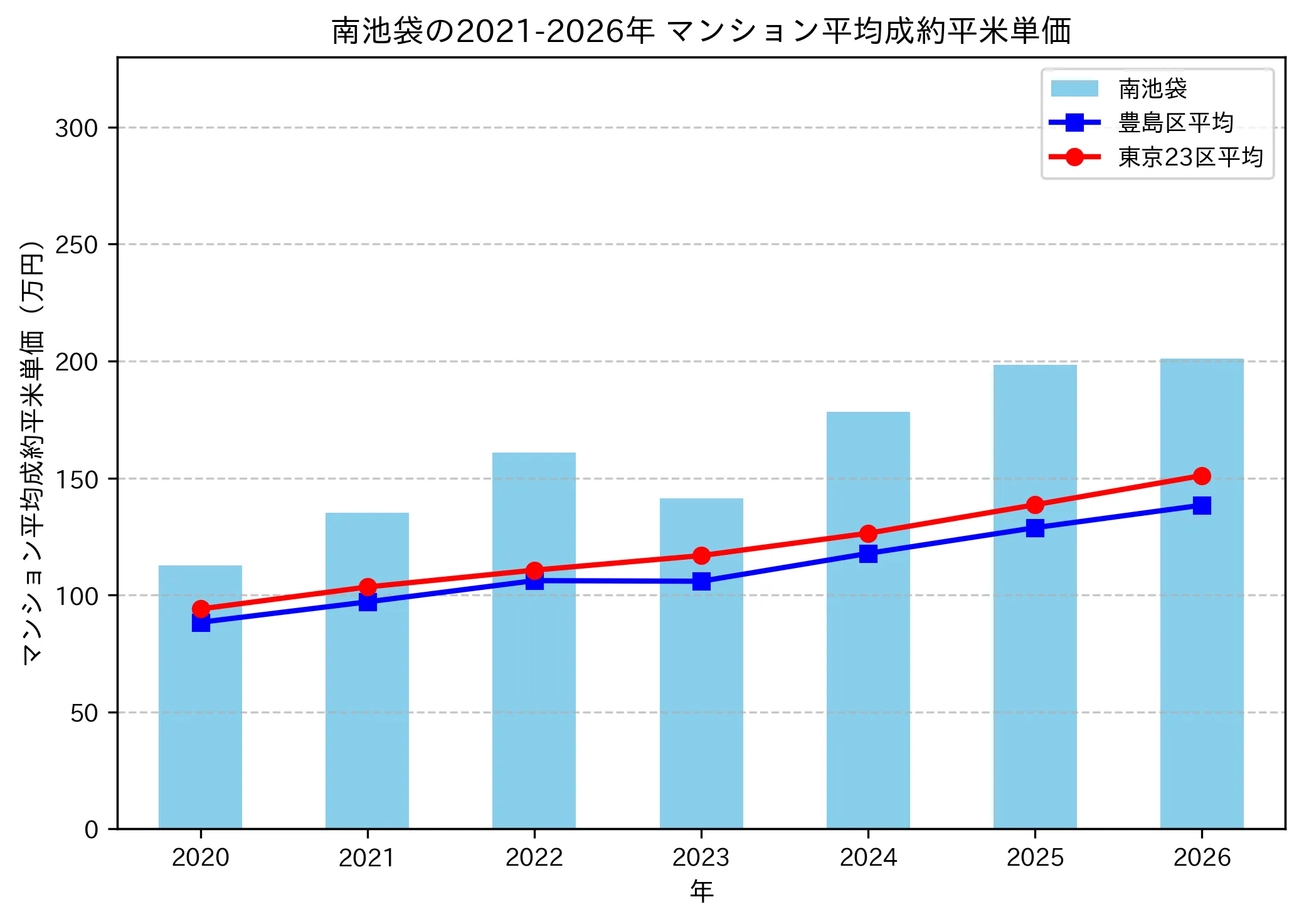 南池袋の成約平米単価推移グラフ
