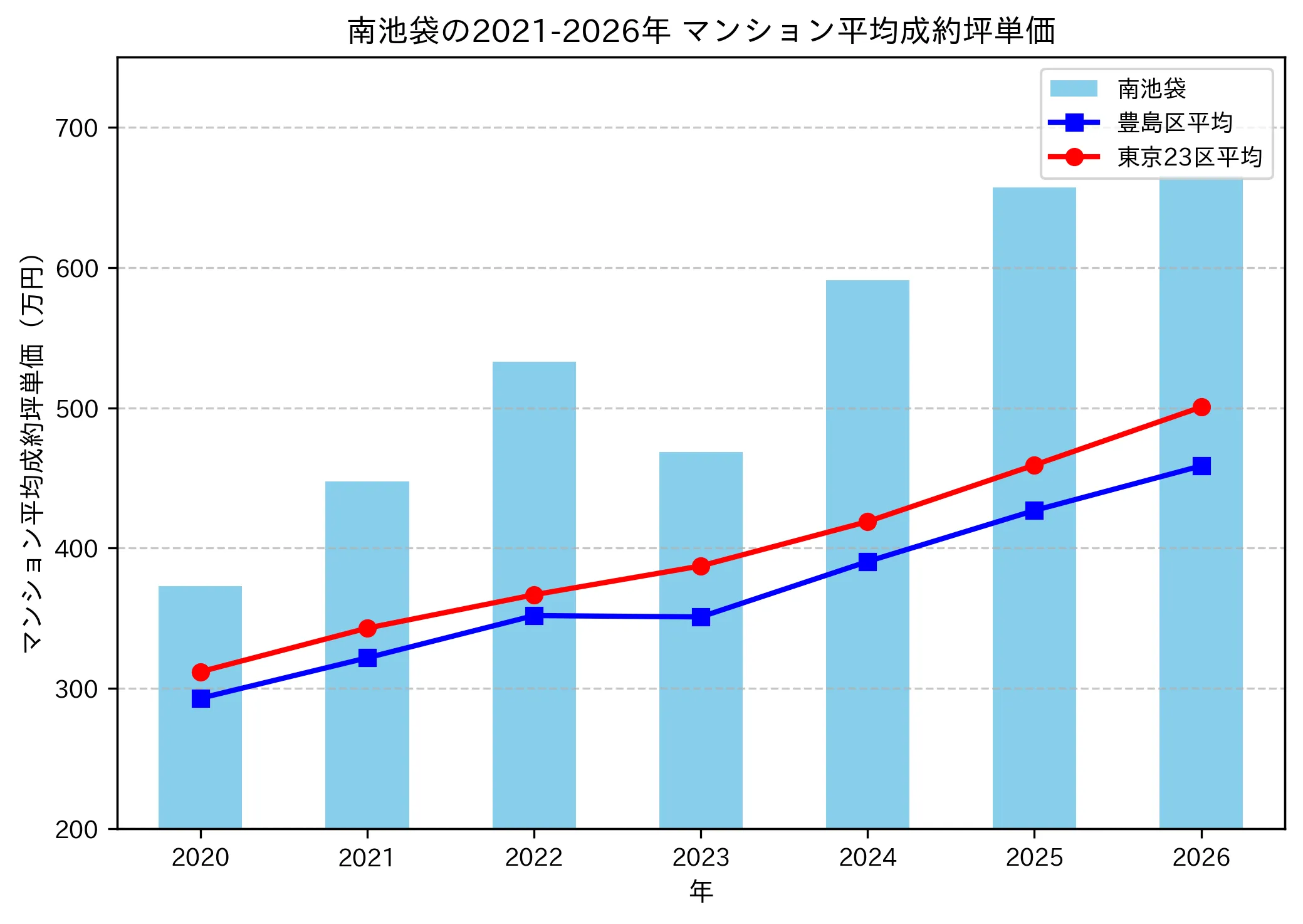 南池袋の成約坪単価推移グラフ