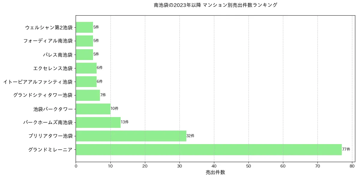 南池袋のマンション別売出件数ランキングTOP20