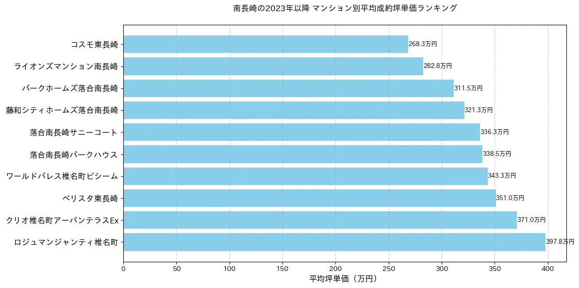 南長崎のマンション別平米単価ランキング