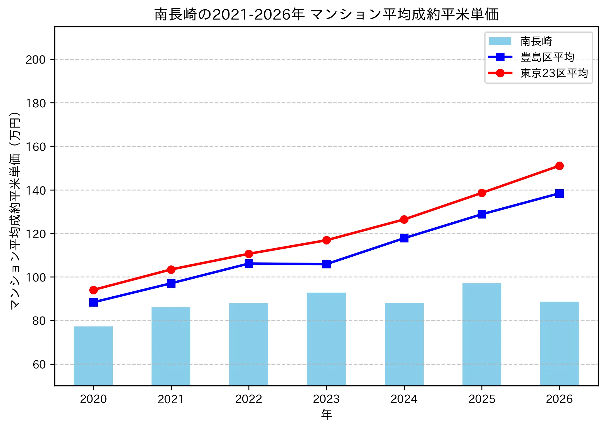 南長崎の成約平米単価推移グラフ